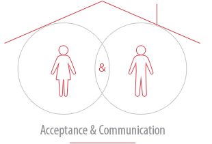 Acceptance & Communication