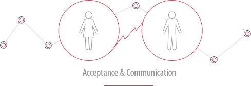 Acceptance & Communication